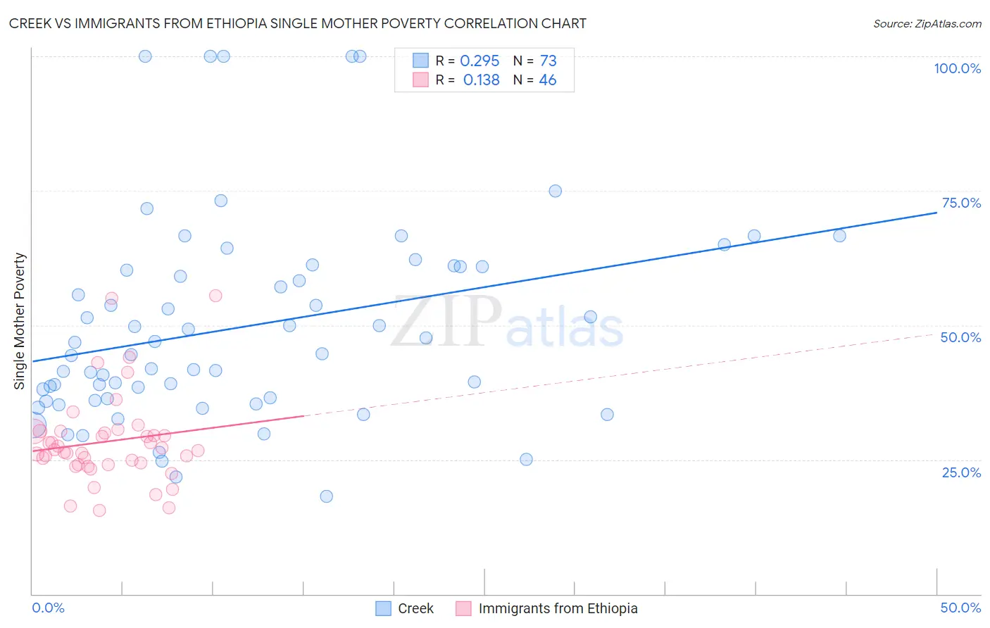 Creek vs Immigrants from Ethiopia Single Mother Poverty