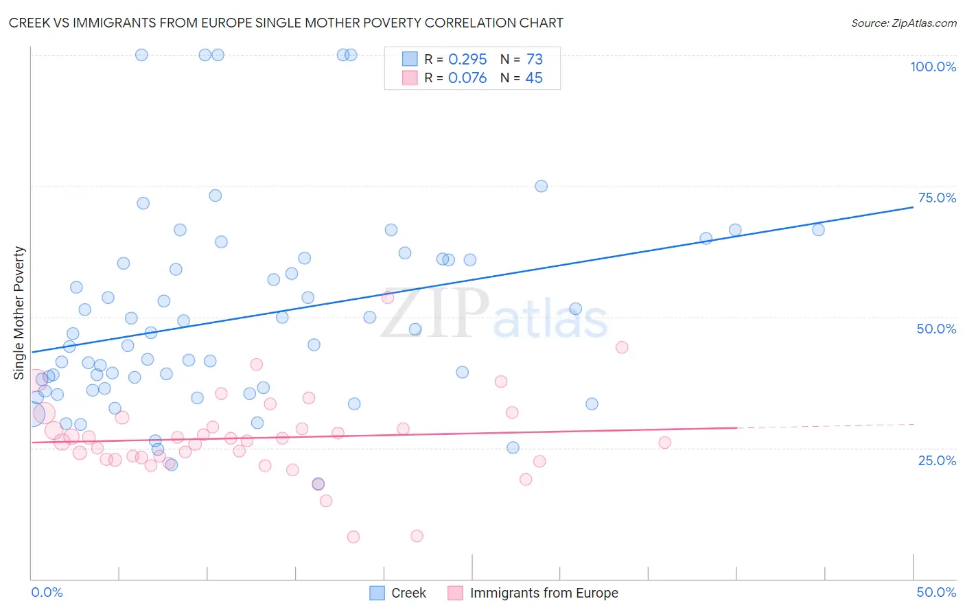 Creek vs Immigrants from Europe Single Mother Poverty