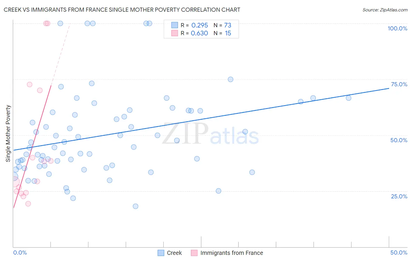 Creek vs Immigrants from France Single Mother Poverty