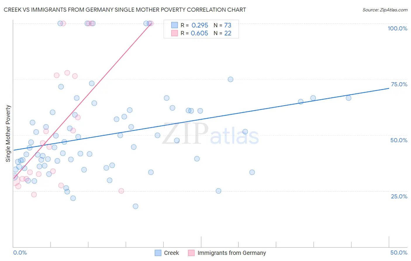 Creek vs Immigrants from Germany Single Mother Poverty