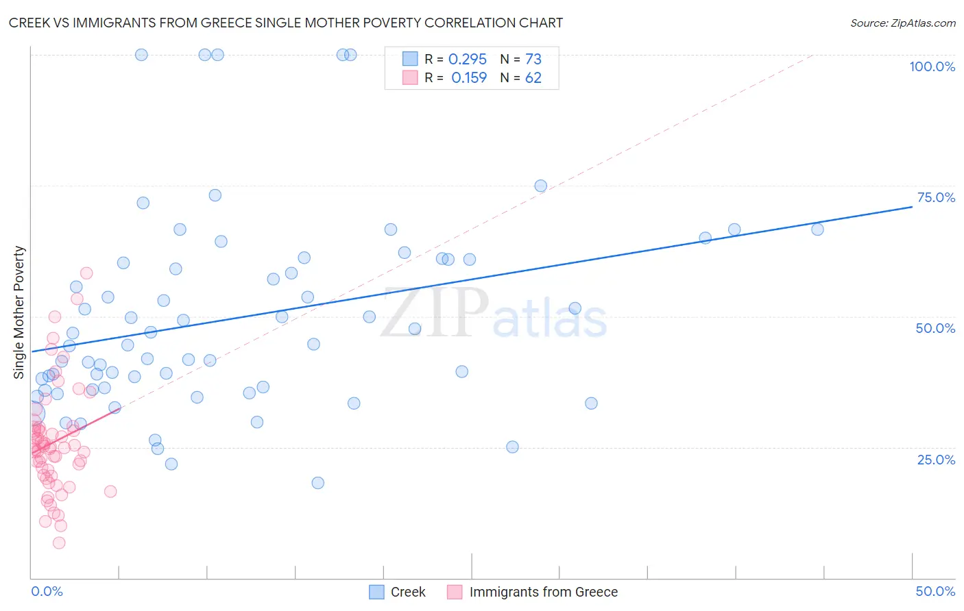 Creek vs Immigrants from Greece Single Mother Poverty