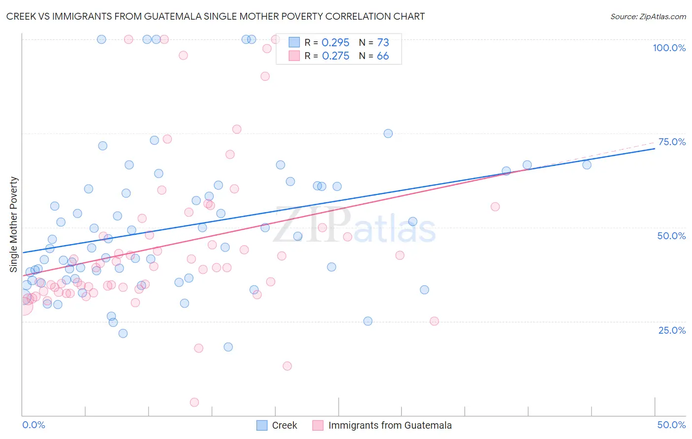 Creek vs Immigrants from Guatemala Single Mother Poverty