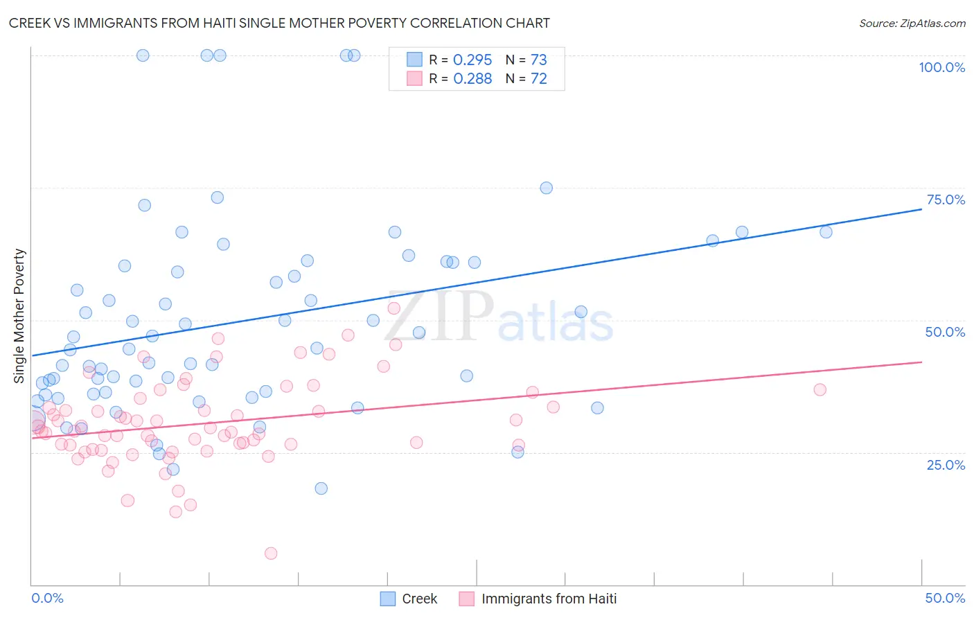 Creek vs Immigrants from Haiti Single Mother Poverty