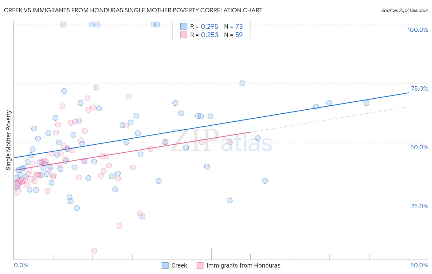 Creek vs Immigrants from Honduras Single Mother Poverty