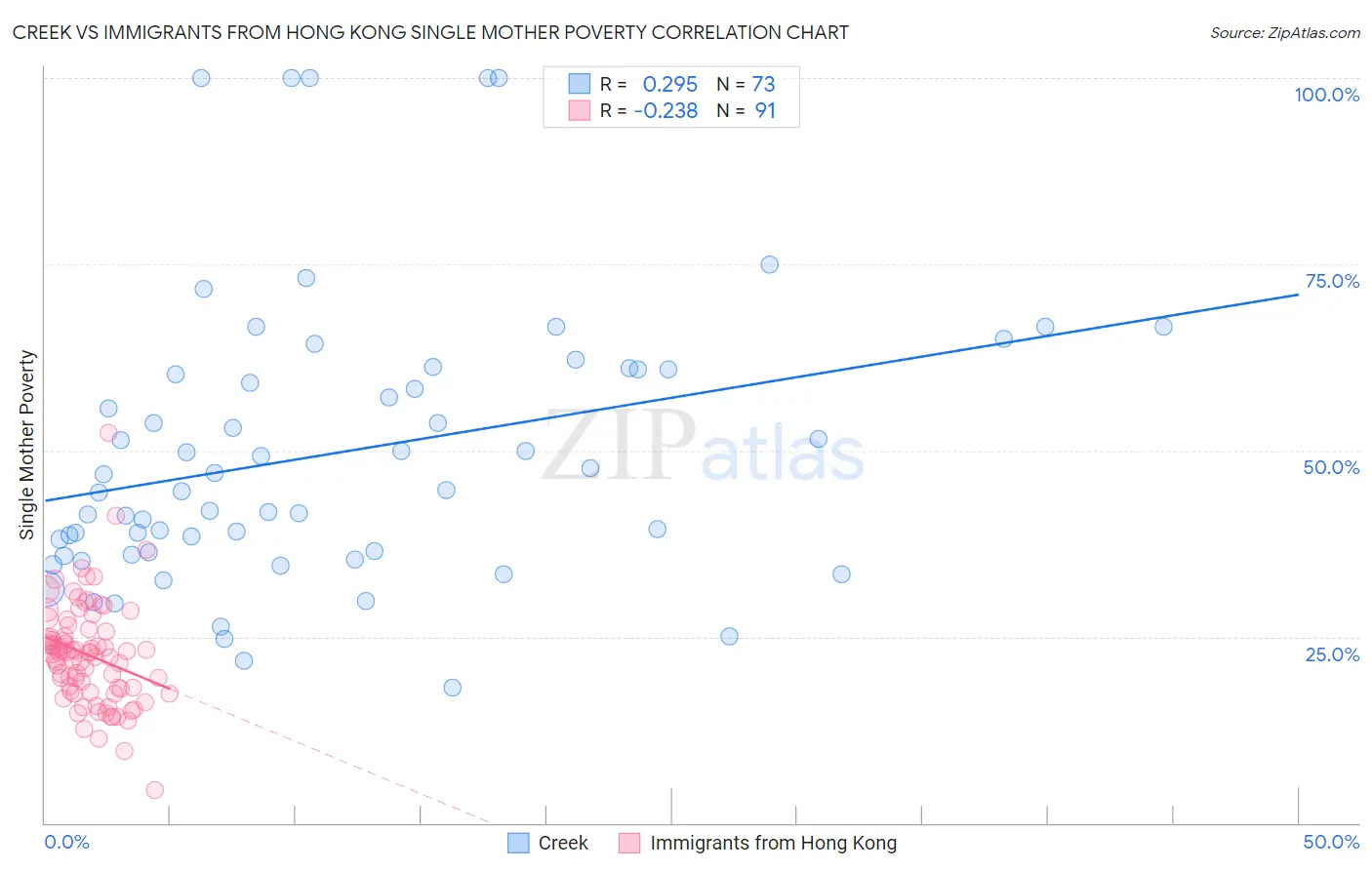 Creek vs Immigrants from Hong Kong Single Mother Poverty
