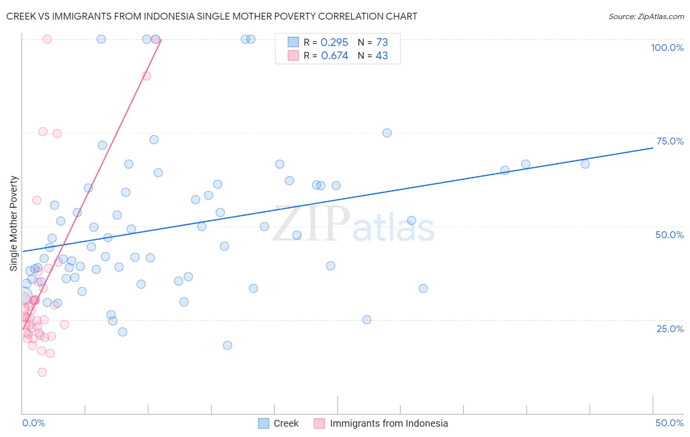 Creek vs Immigrants from Indonesia Single Mother Poverty