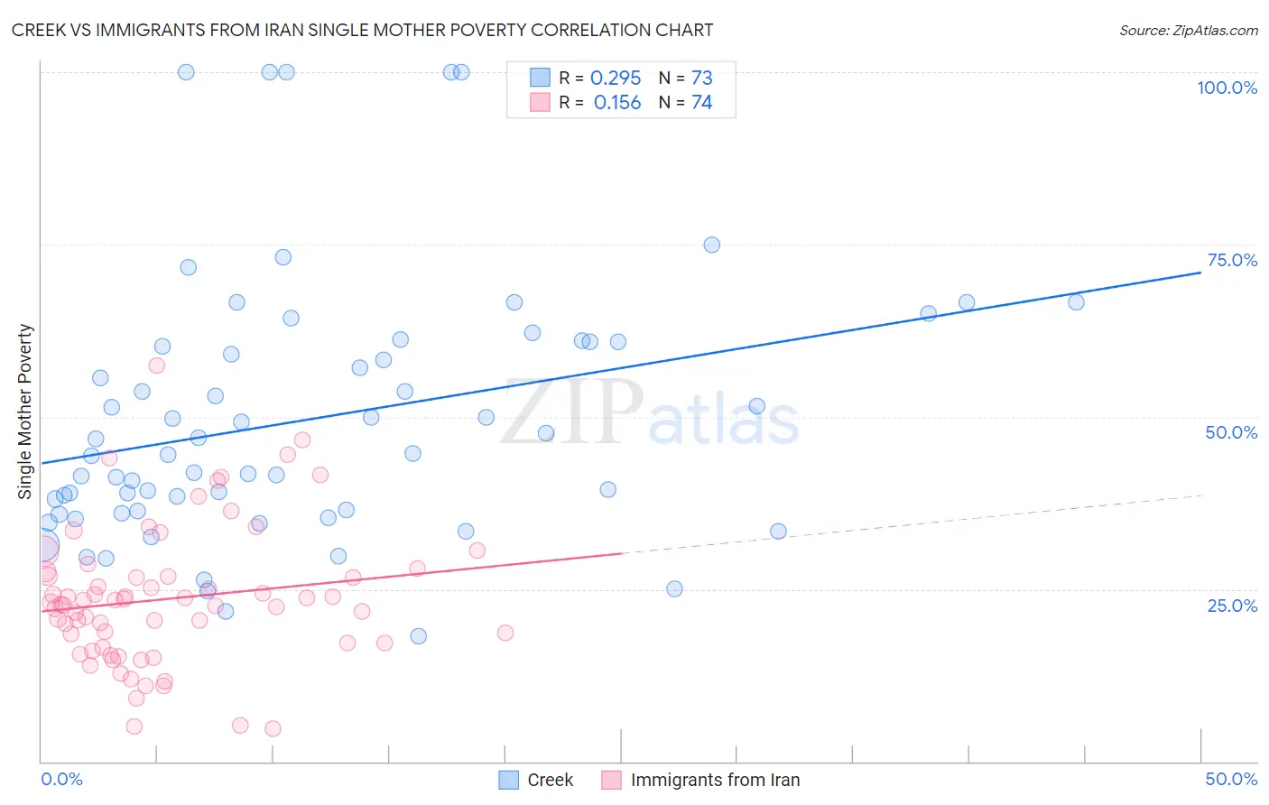 Creek vs Immigrants from Iran Single Mother Poverty