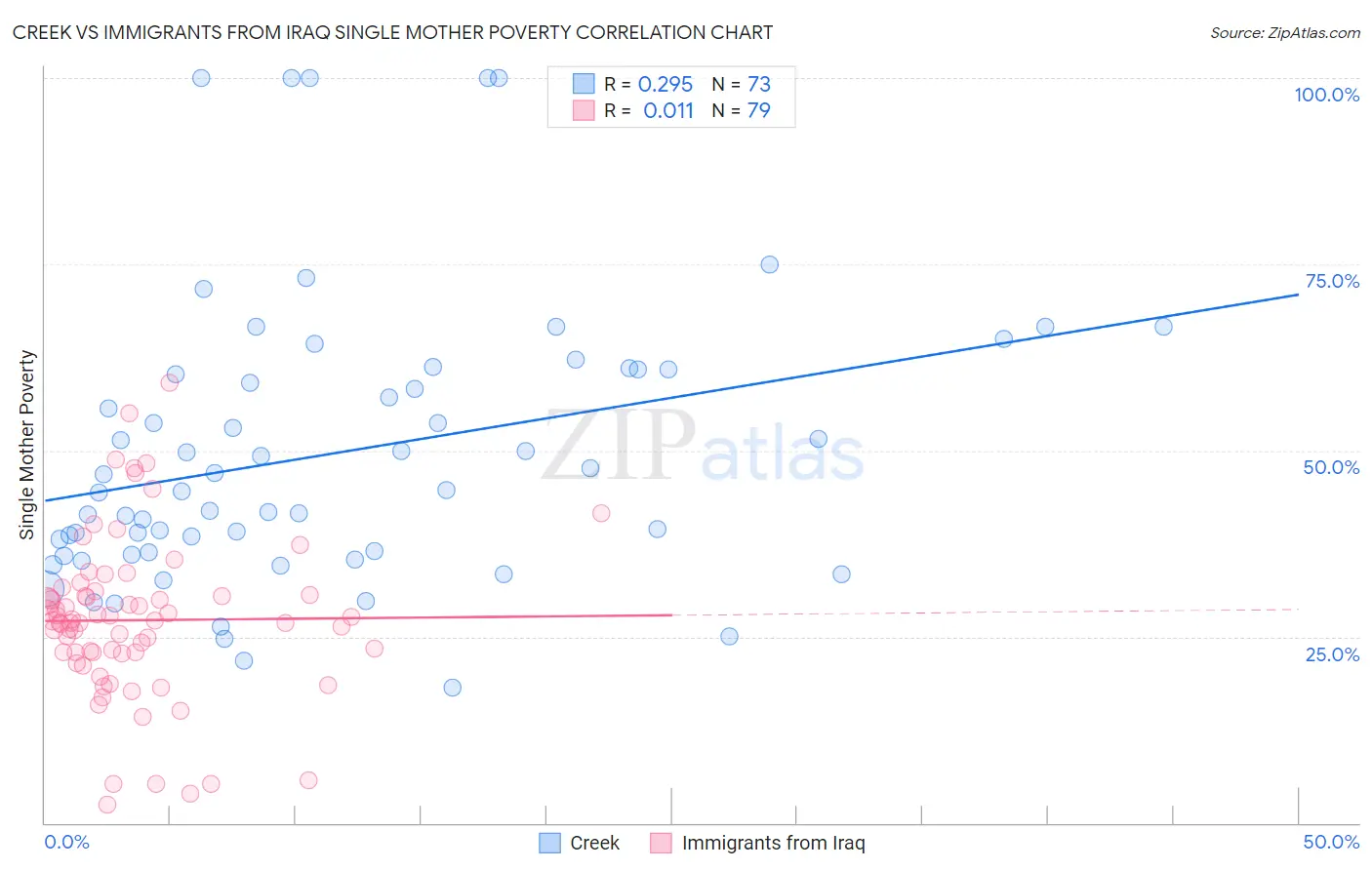 Creek vs Immigrants from Iraq Single Mother Poverty