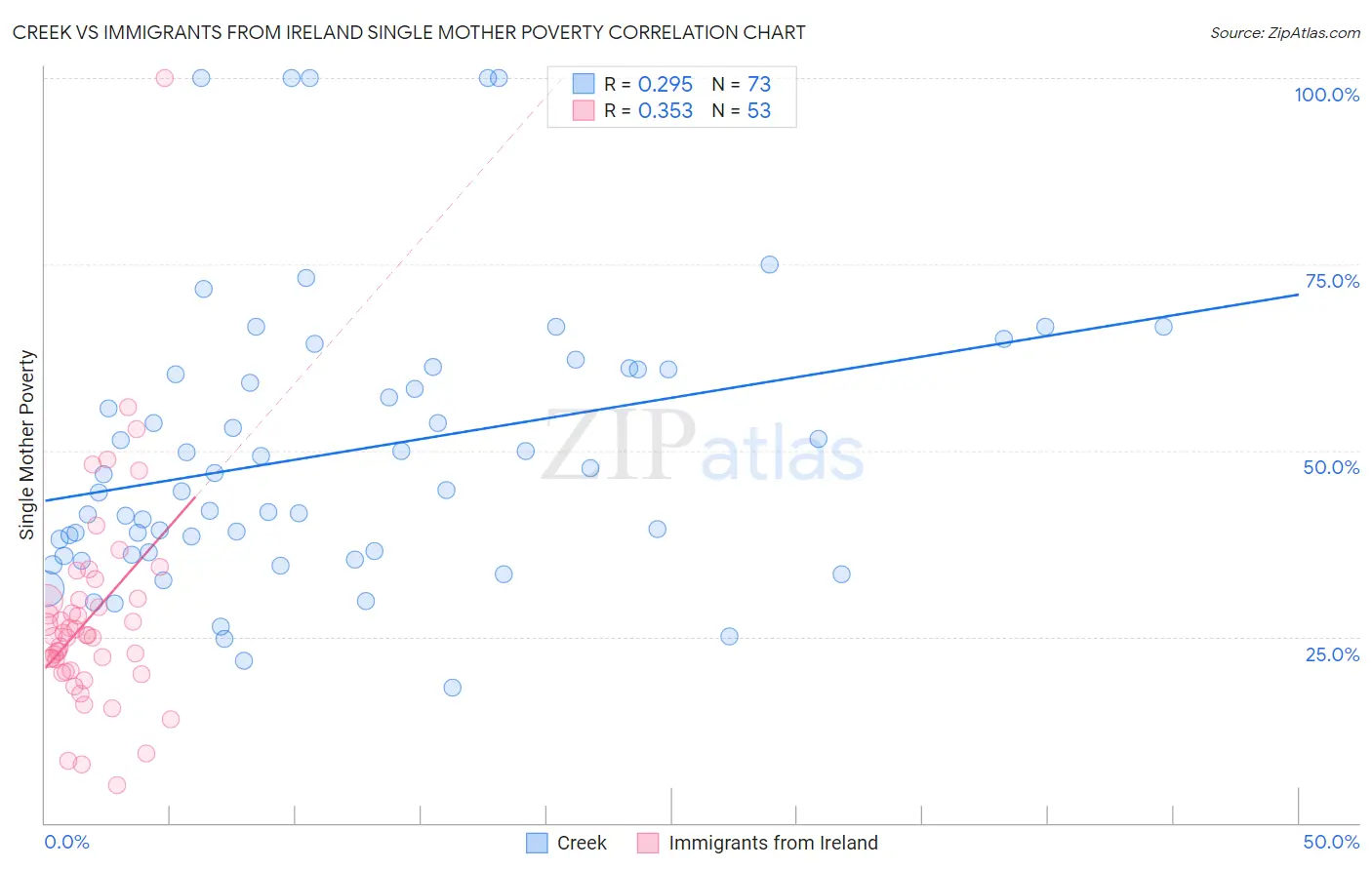 Creek vs Immigrants from Ireland Single Mother Poverty