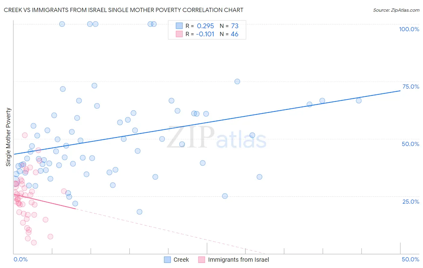 Creek vs Immigrants from Israel Single Mother Poverty