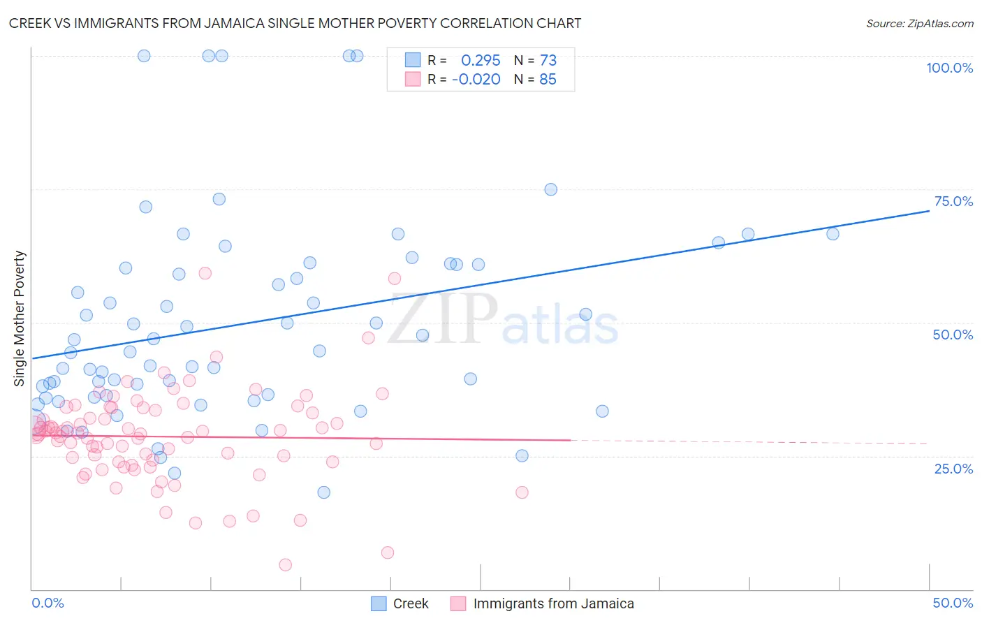 Creek vs Immigrants from Jamaica Single Mother Poverty