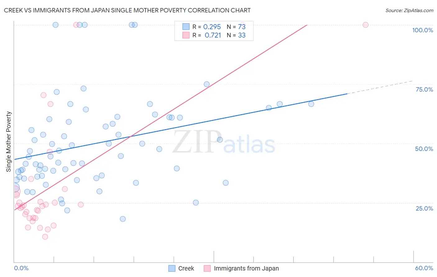 Creek vs Immigrants from Japan Single Mother Poverty