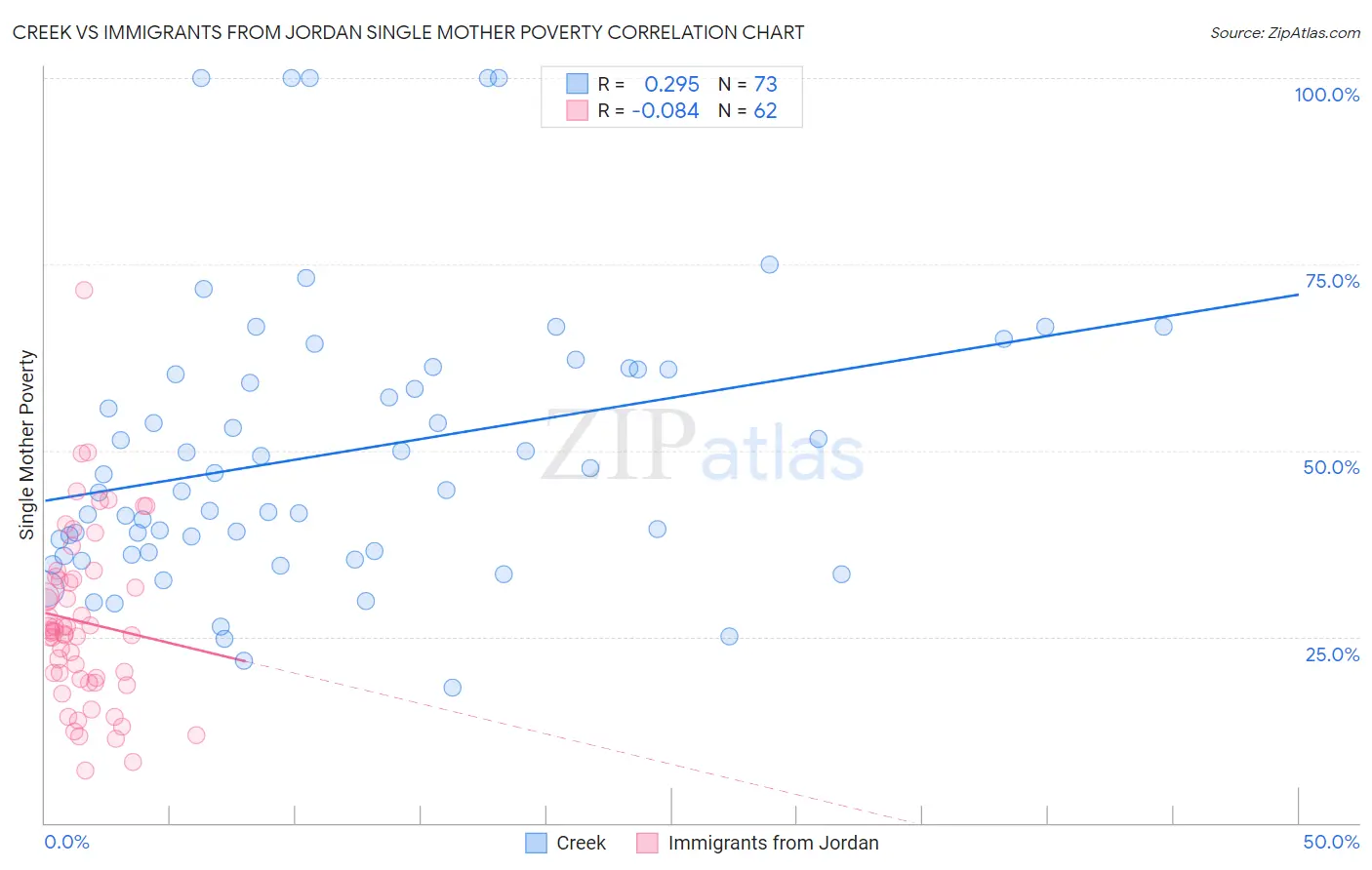Creek vs Immigrants from Jordan Single Mother Poverty