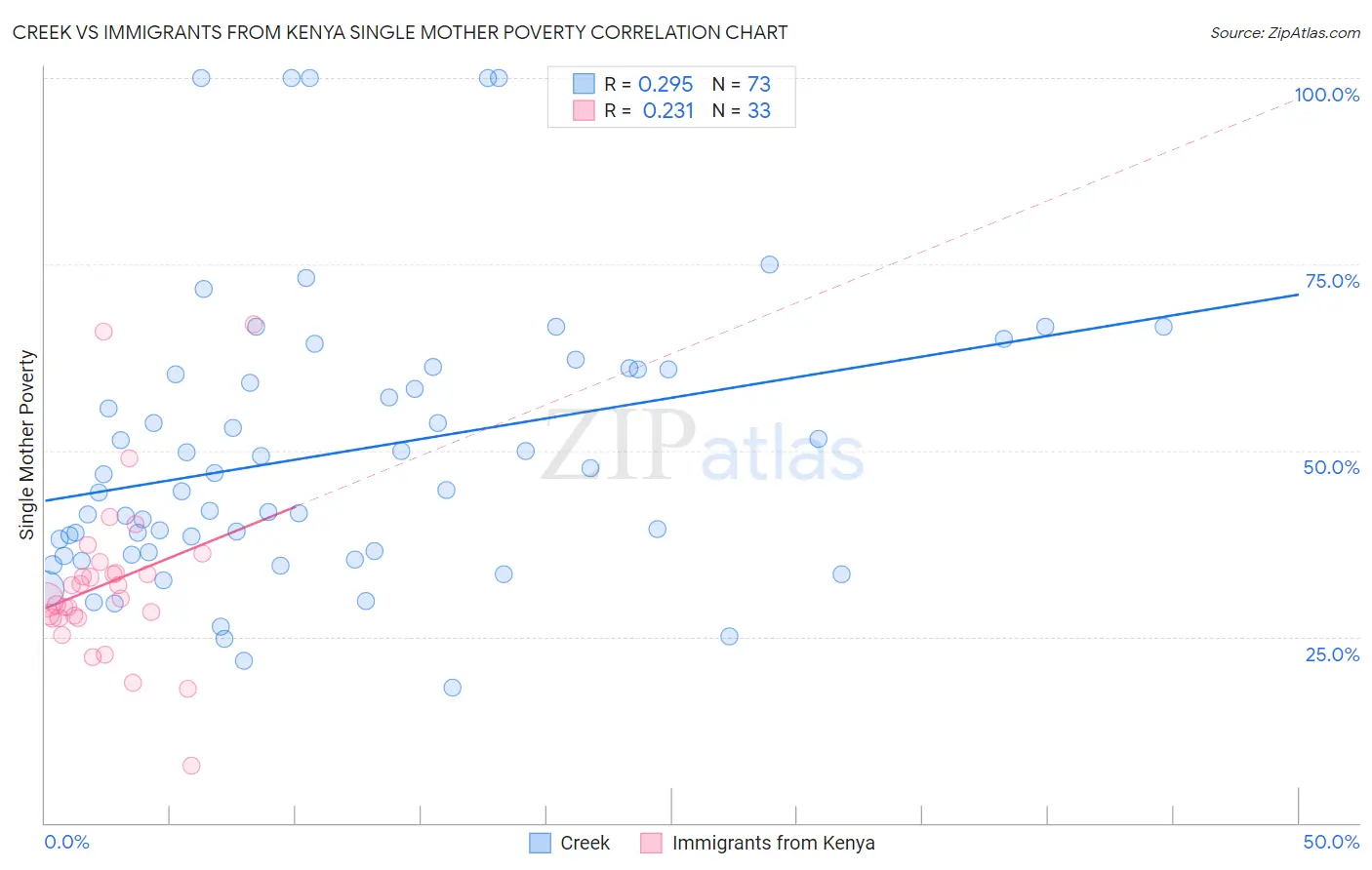 Creek vs Immigrants from Kenya Single Mother Poverty