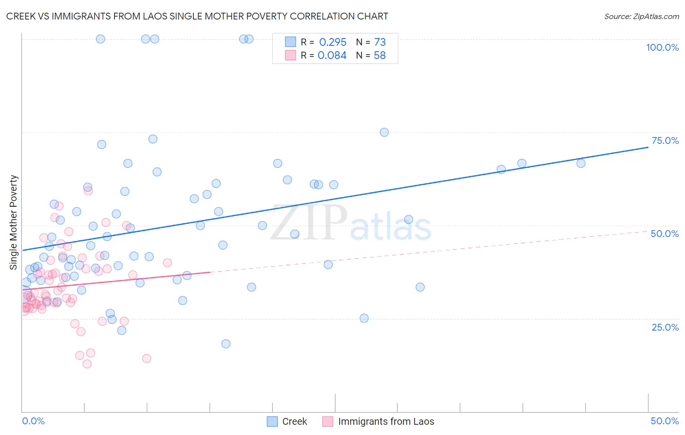Creek vs Immigrants from Laos Single Mother Poverty