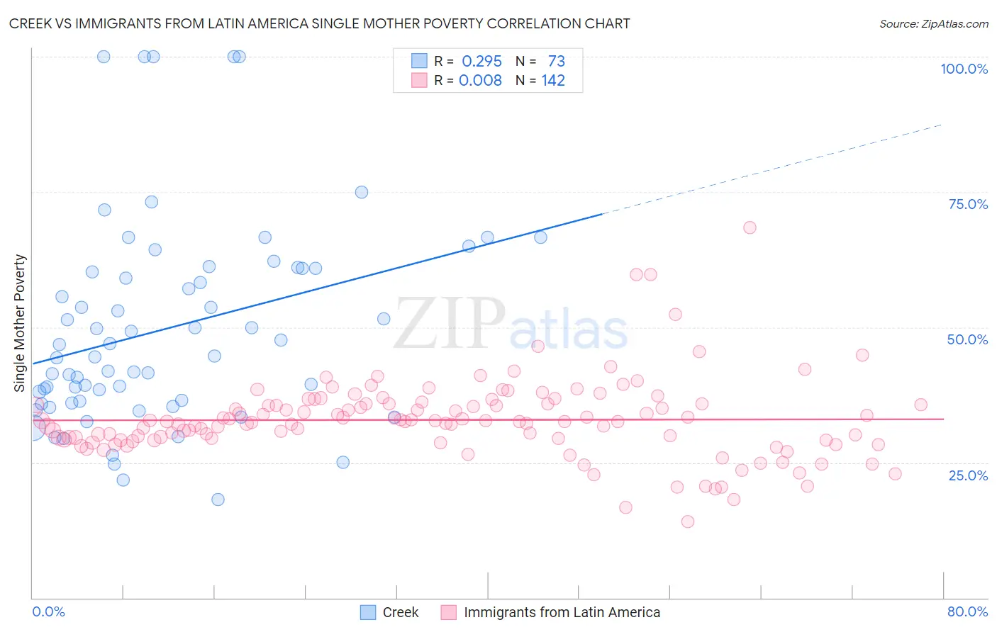 Creek vs Immigrants from Latin America Single Mother Poverty