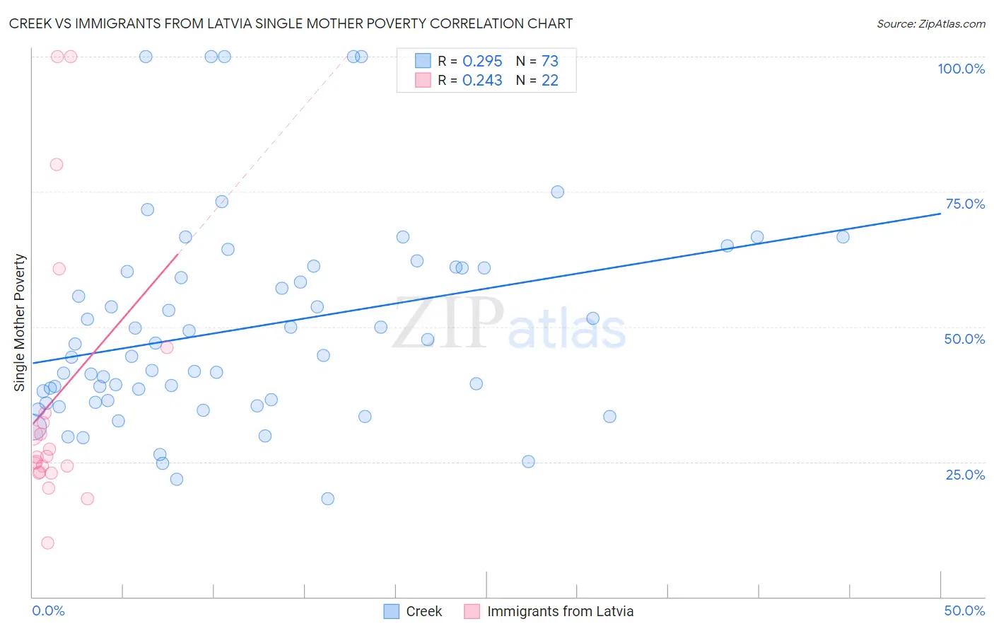 Creek vs Immigrants from Latvia Single Mother Poverty