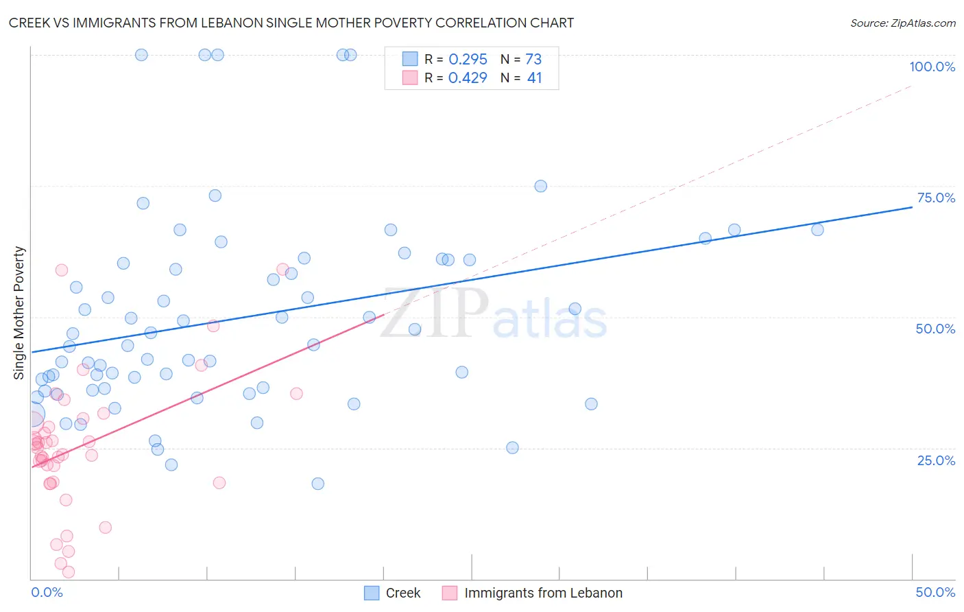 Creek vs Immigrants from Lebanon Single Mother Poverty