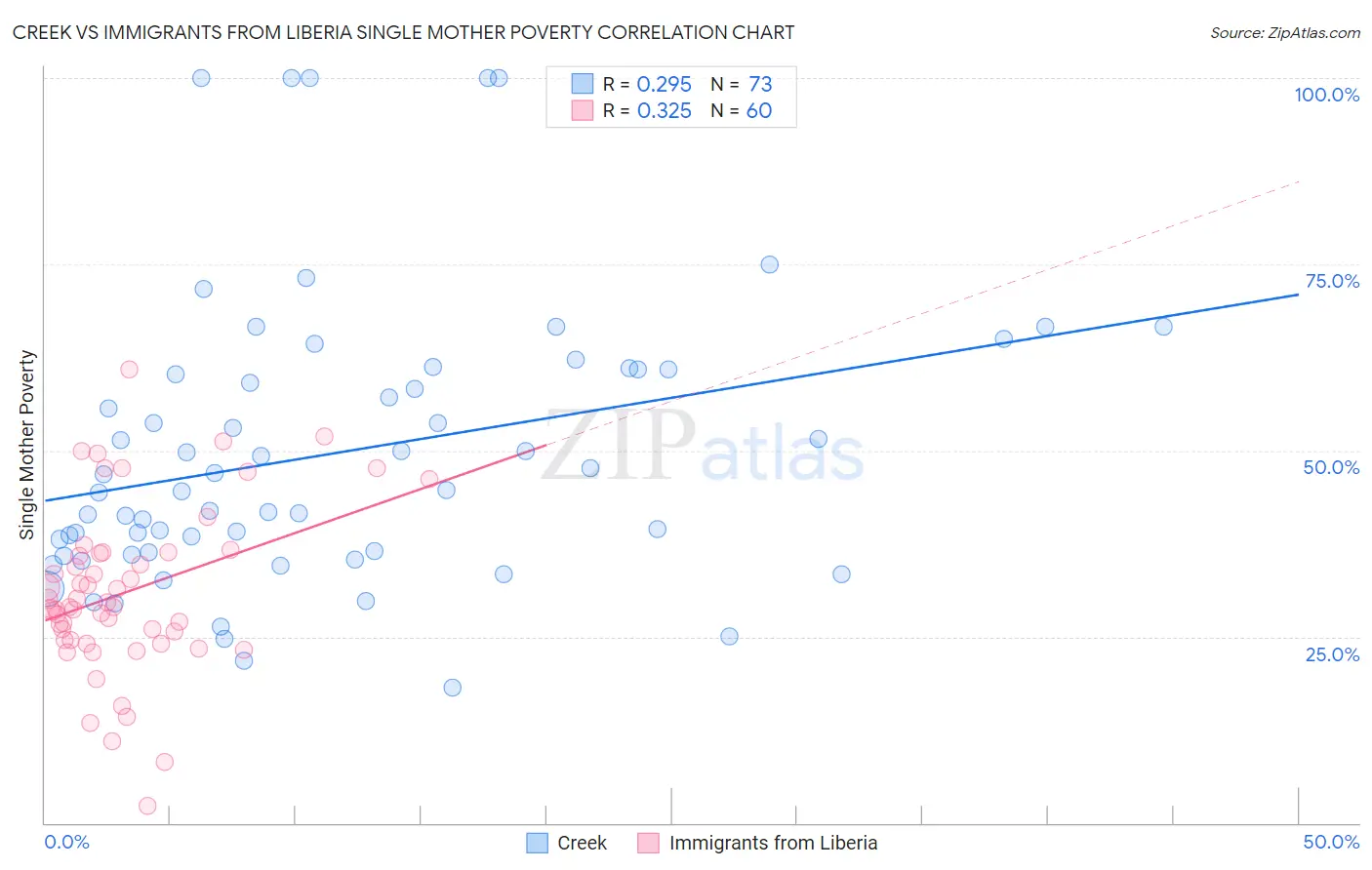 Creek vs Immigrants from Liberia Single Mother Poverty