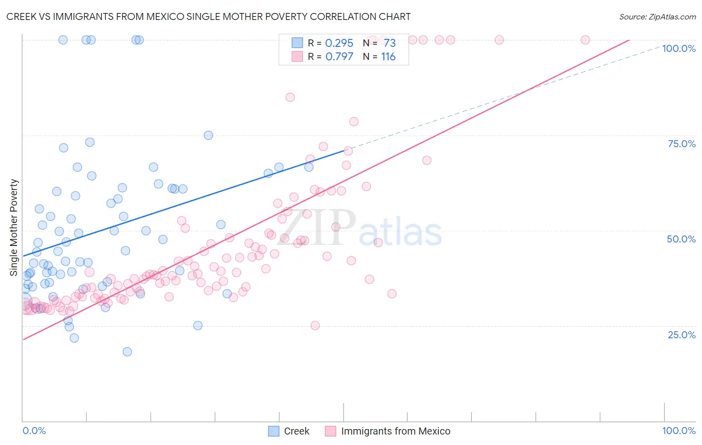 Creek vs Immigrants from Mexico Single Mother Poverty