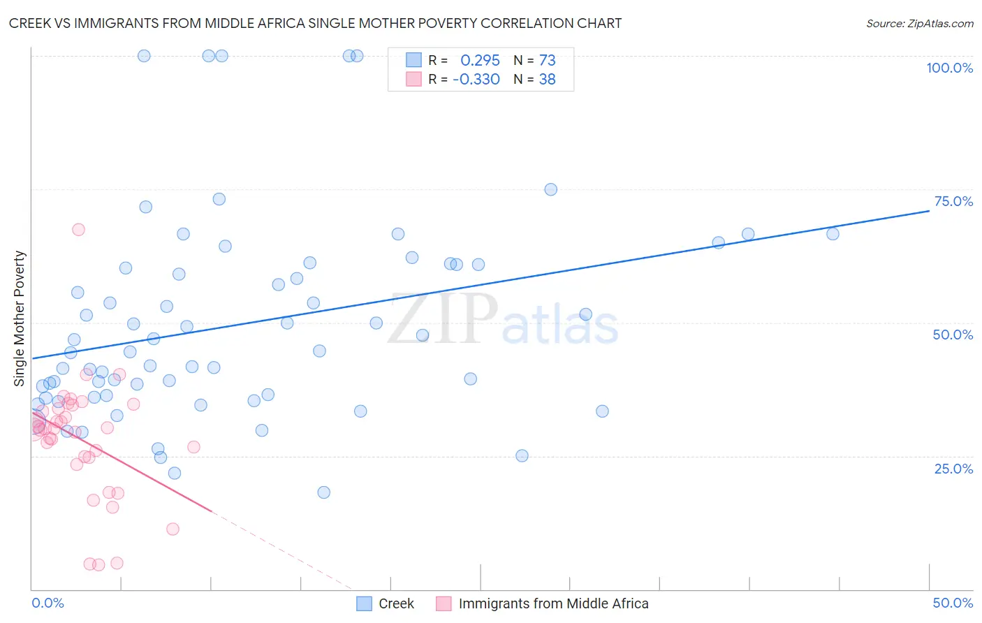 Creek vs Immigrants from Middle Africa Single Mother Poverty