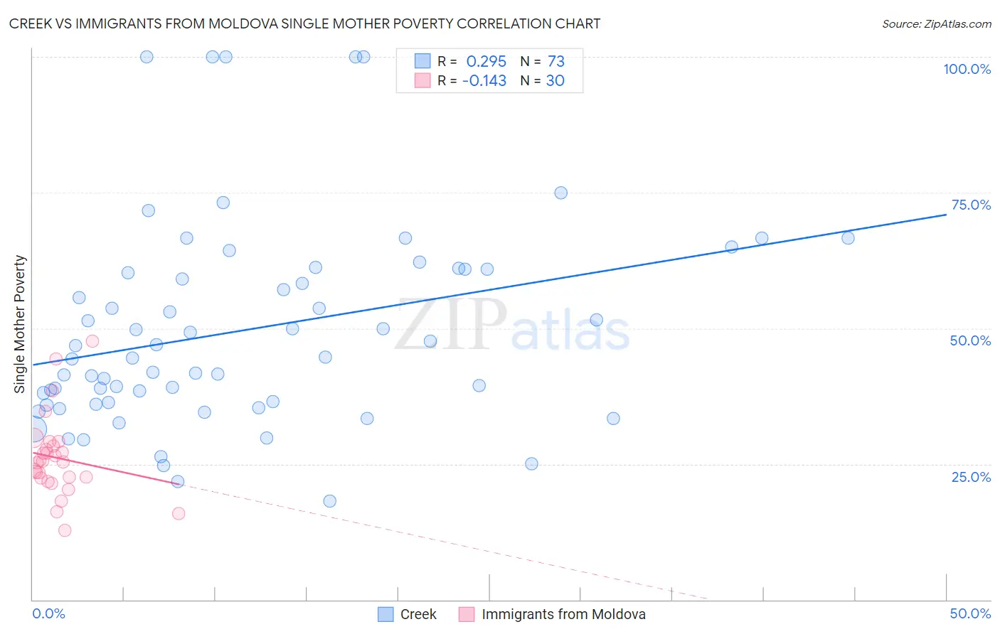 Creek vs Immigrants from Moldova Single Mother Poverty