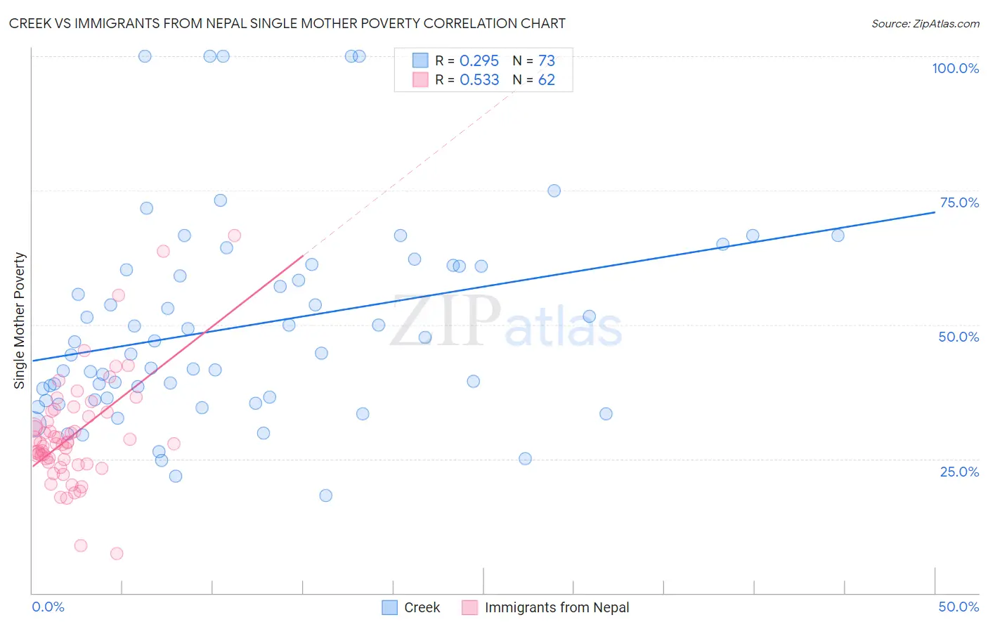 Creek vs Immigrants from Nepal Single Mother Poverty