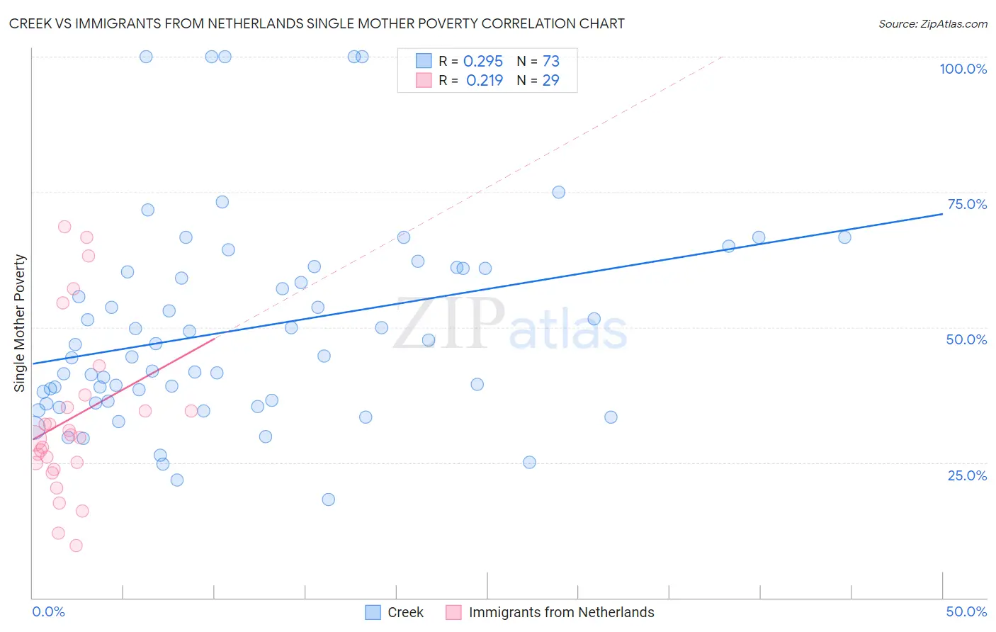 Creek vs Immigrants from Netherlands Single Mother Poverty