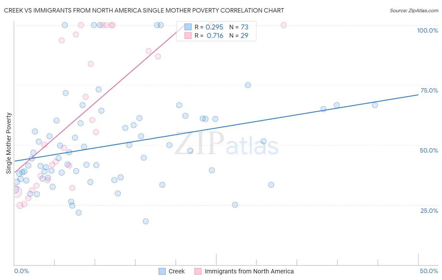 Creek vs Immigrants from North America Single Mother Poverty