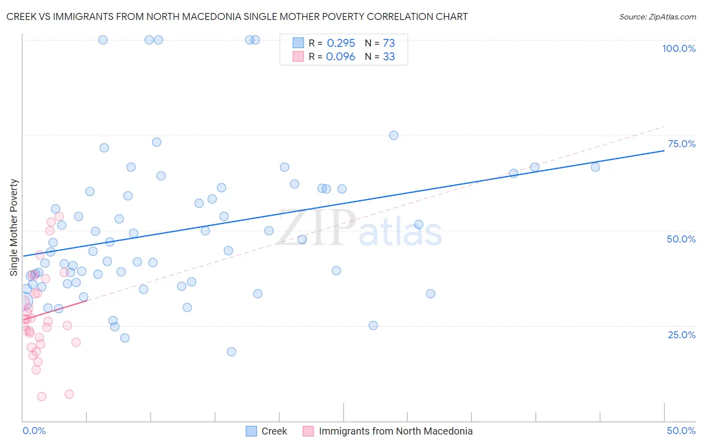 Creek vs Immigrants from North Macedonia Single Mother Poverty