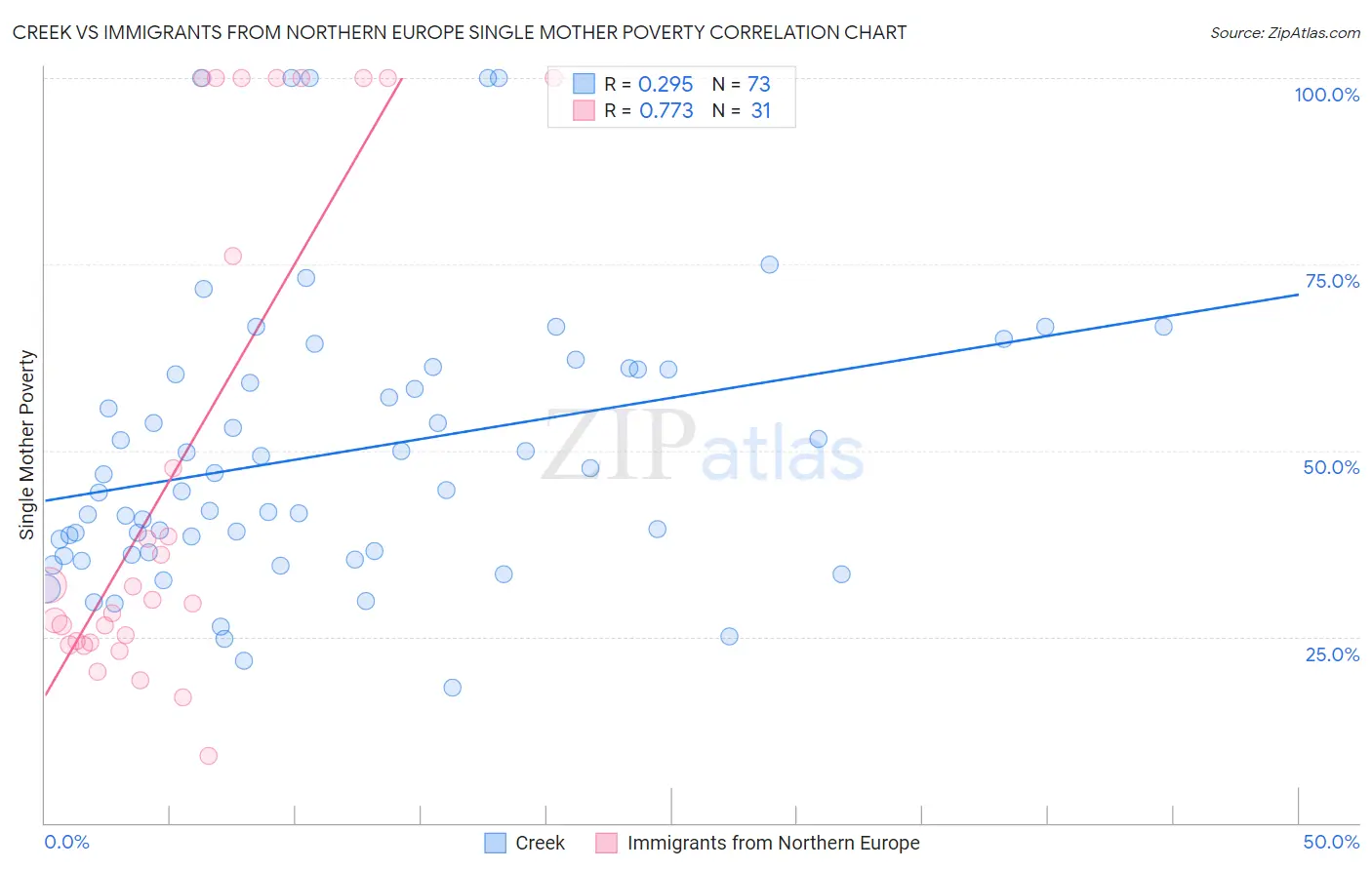 Creek vs Immigrants from Northern Europe Single Mother Poverty