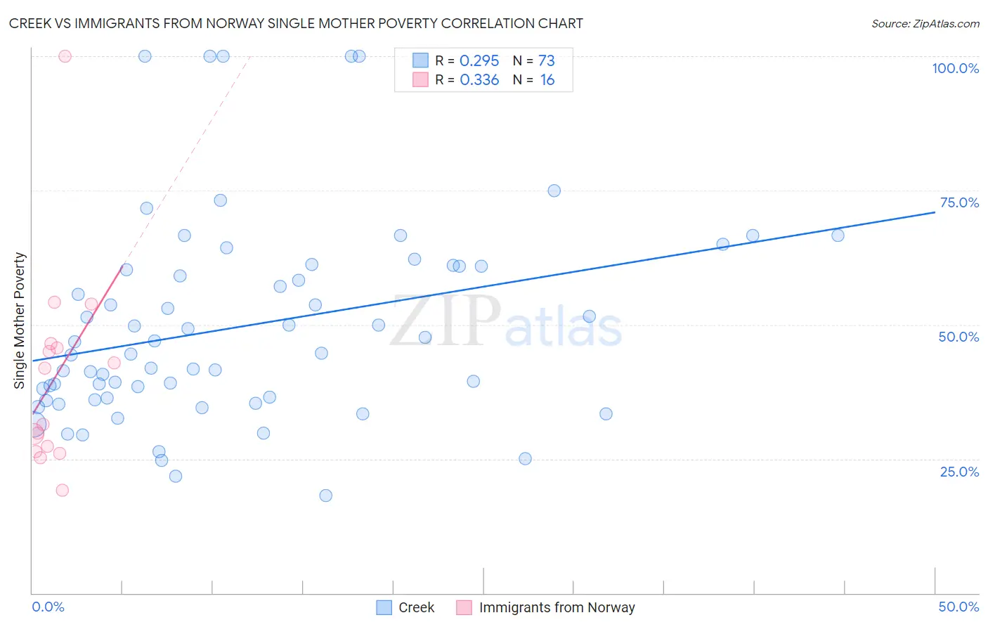 Creek vs Immigrants from Norway Single Mother Poverty