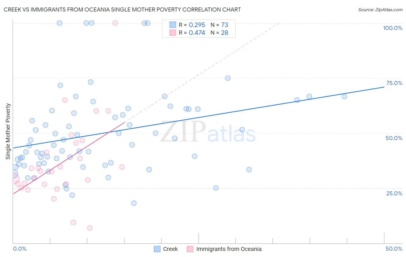 Creek vs Immigrants from Oceania Single Mother Poverty