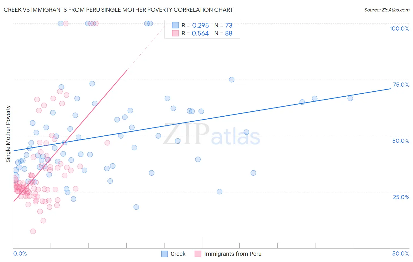Creek vs Immigrants from Peru Single Mother Poverty