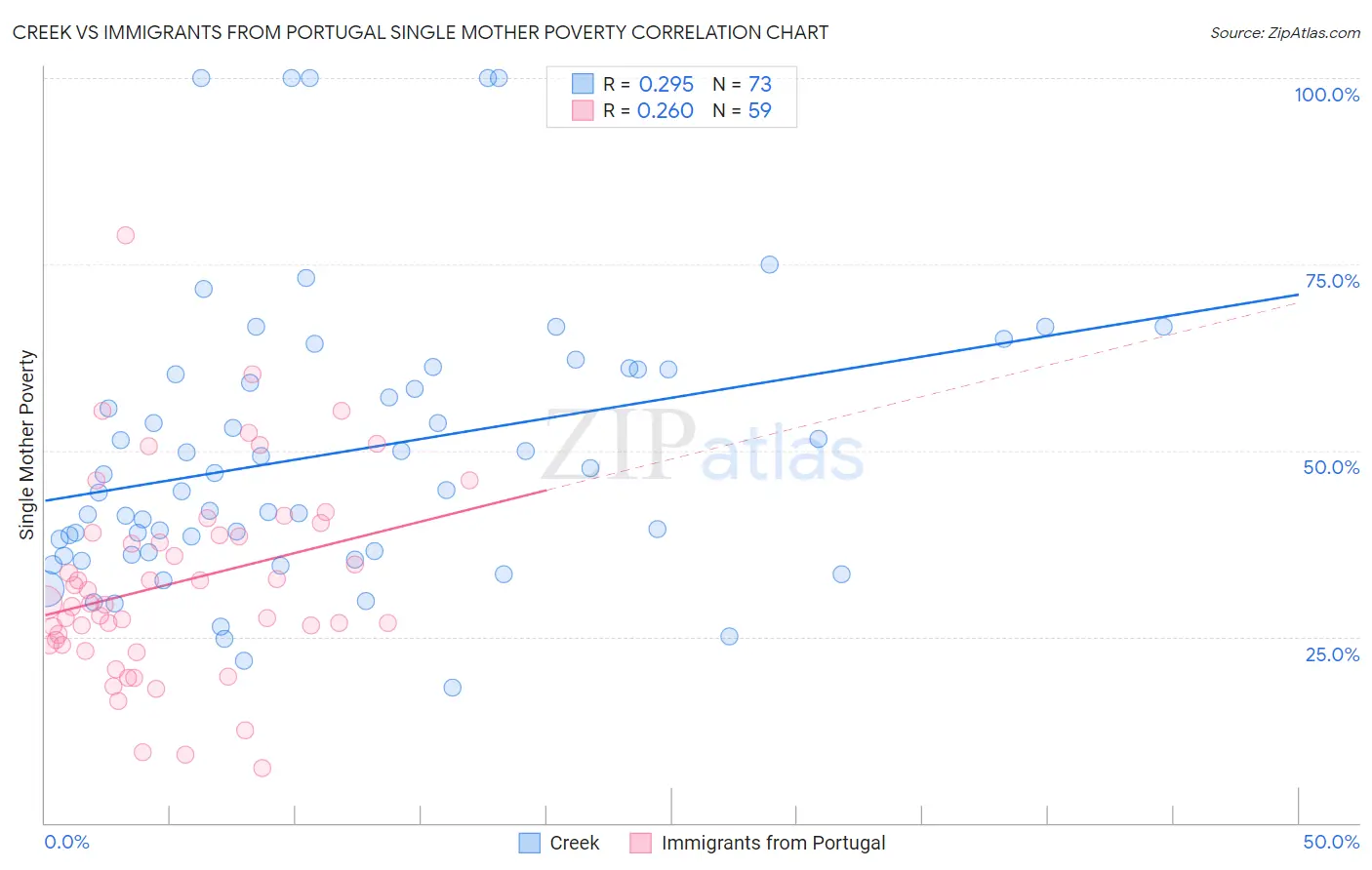 Creek vs Immigrants from Portugal Single Mother Poverty
