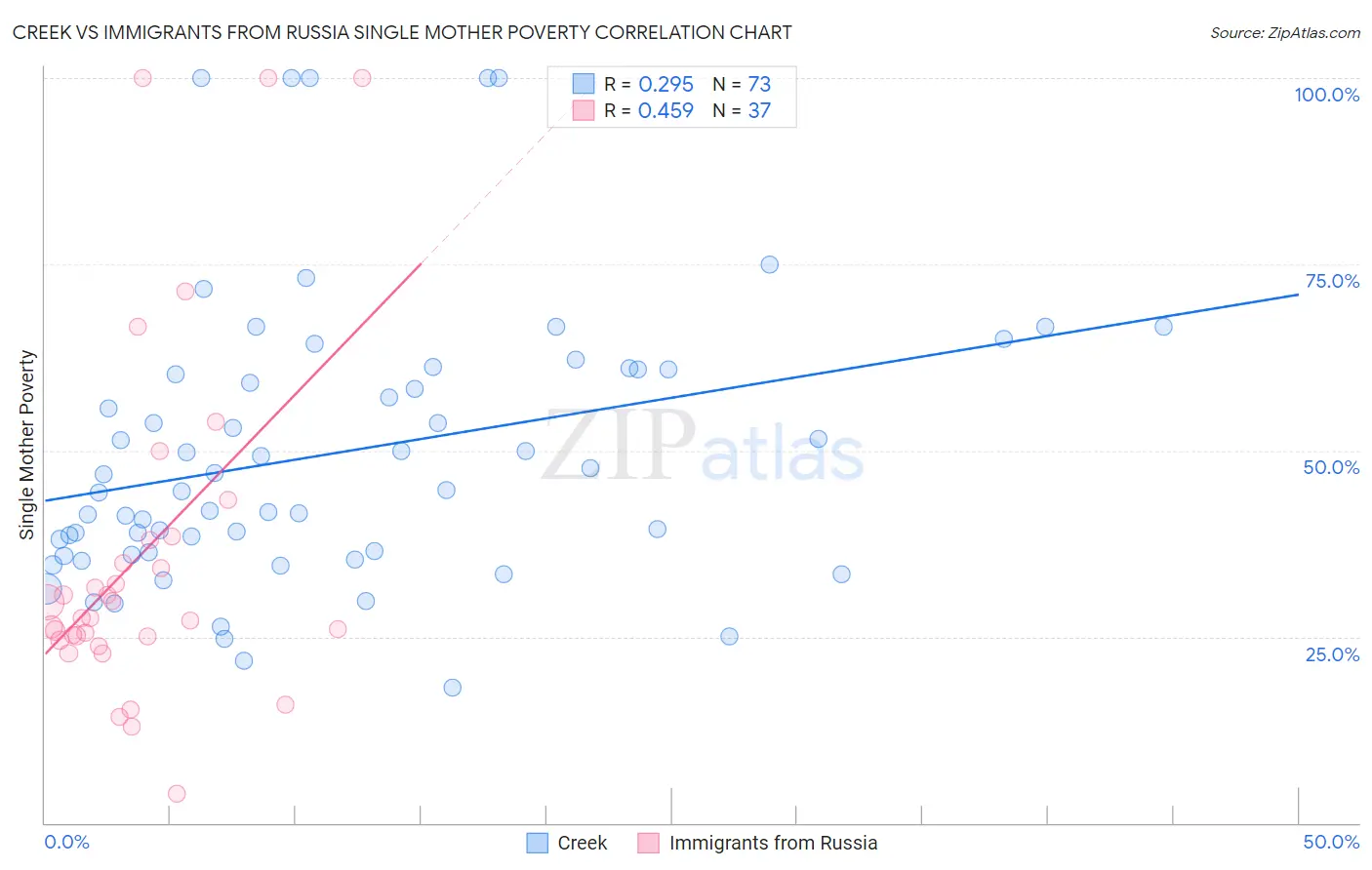 Creek vs Immigrants from Russia Single Mother Poverty