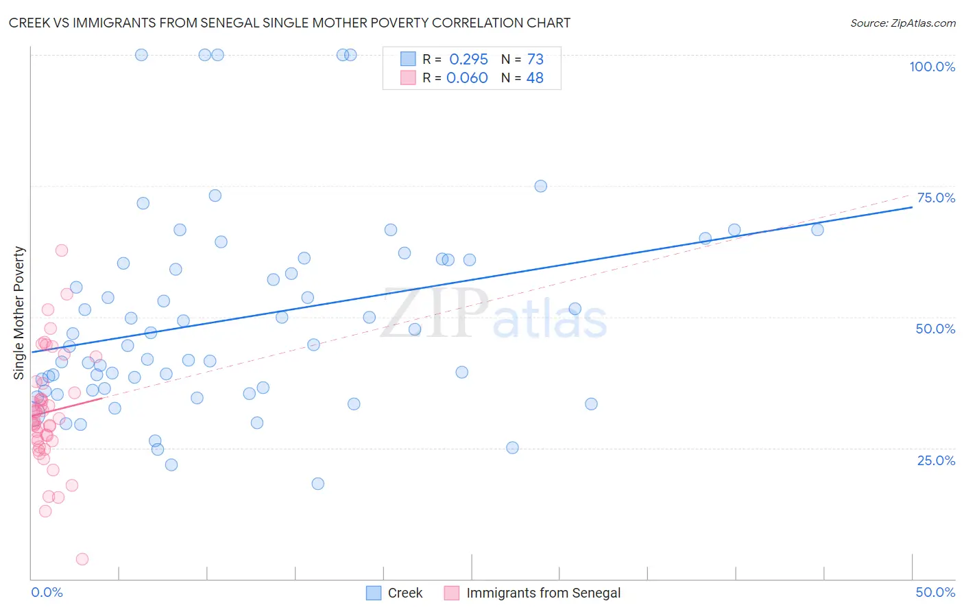 Creek vs Immigrants from Senegal Single Mother Poverty