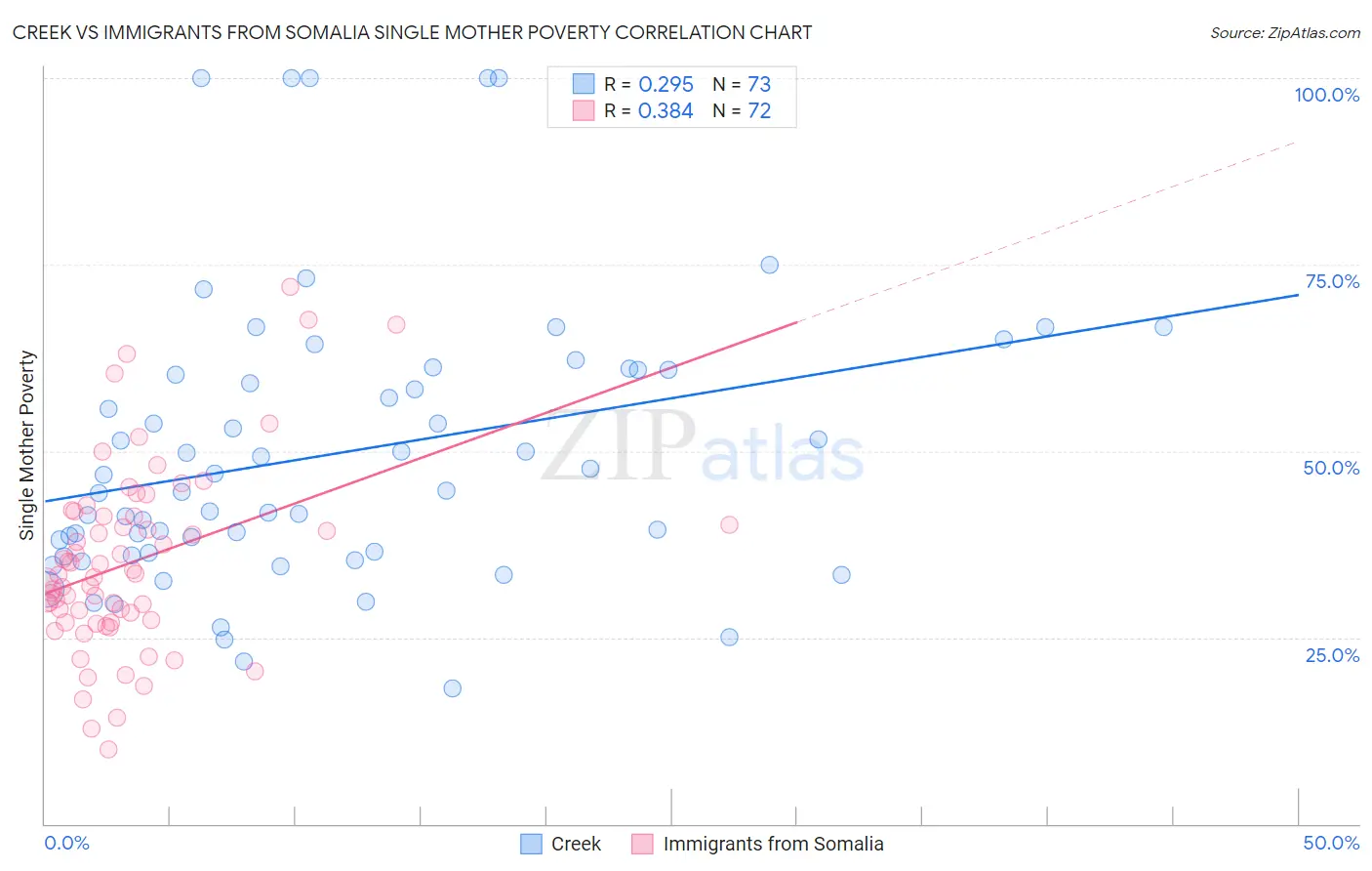 Creek vs Immigrants from Somalia Single Mother Poverty