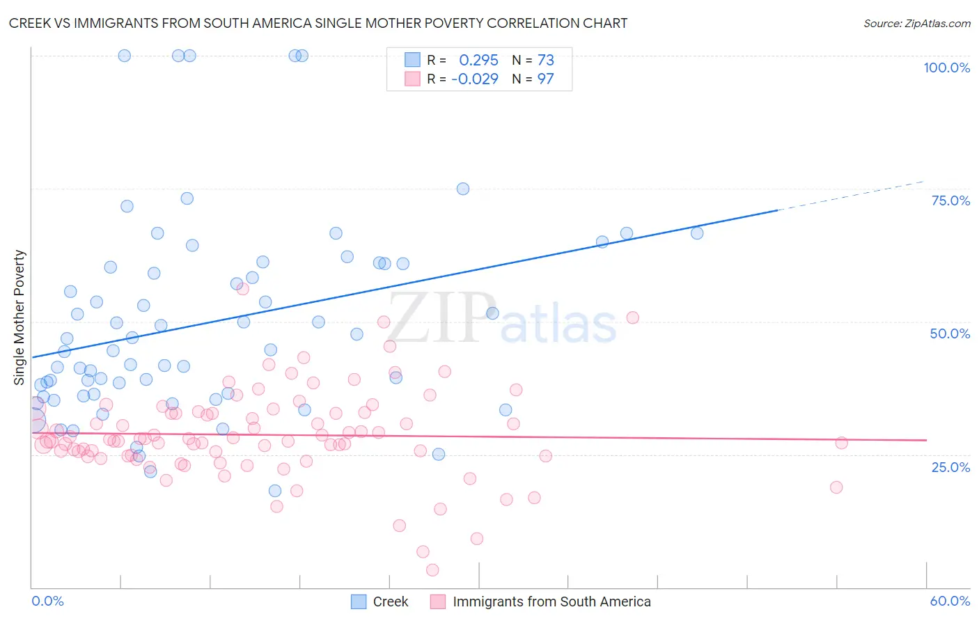 Creek vs Immigrants from South America Single Mother Poverty
