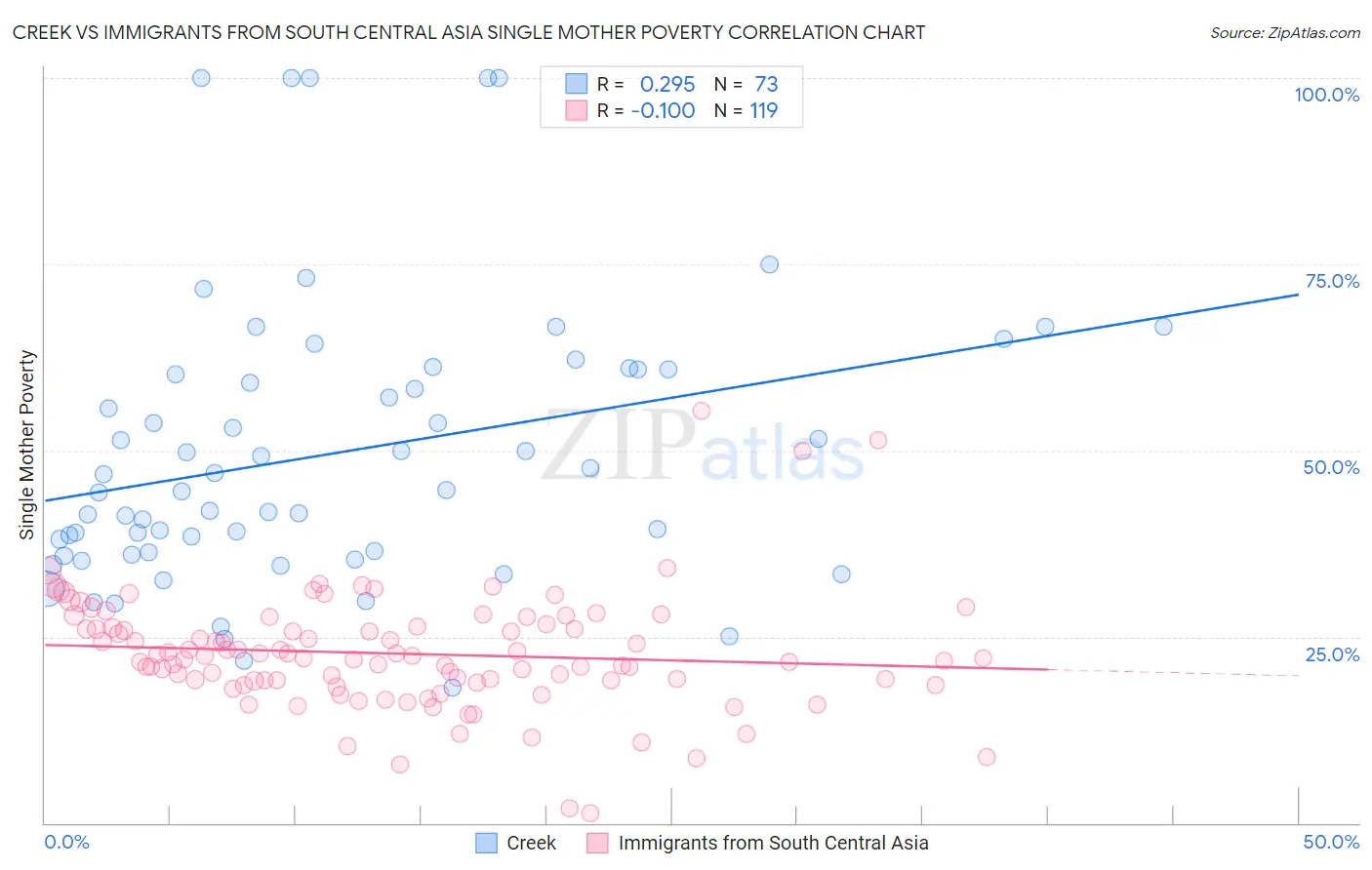 Creek vs Immigrants from South Central Asia Single Mother Poverty