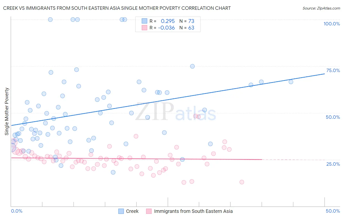 Creek vs Immigrants from South Eastern Asia Single Mother Poverty