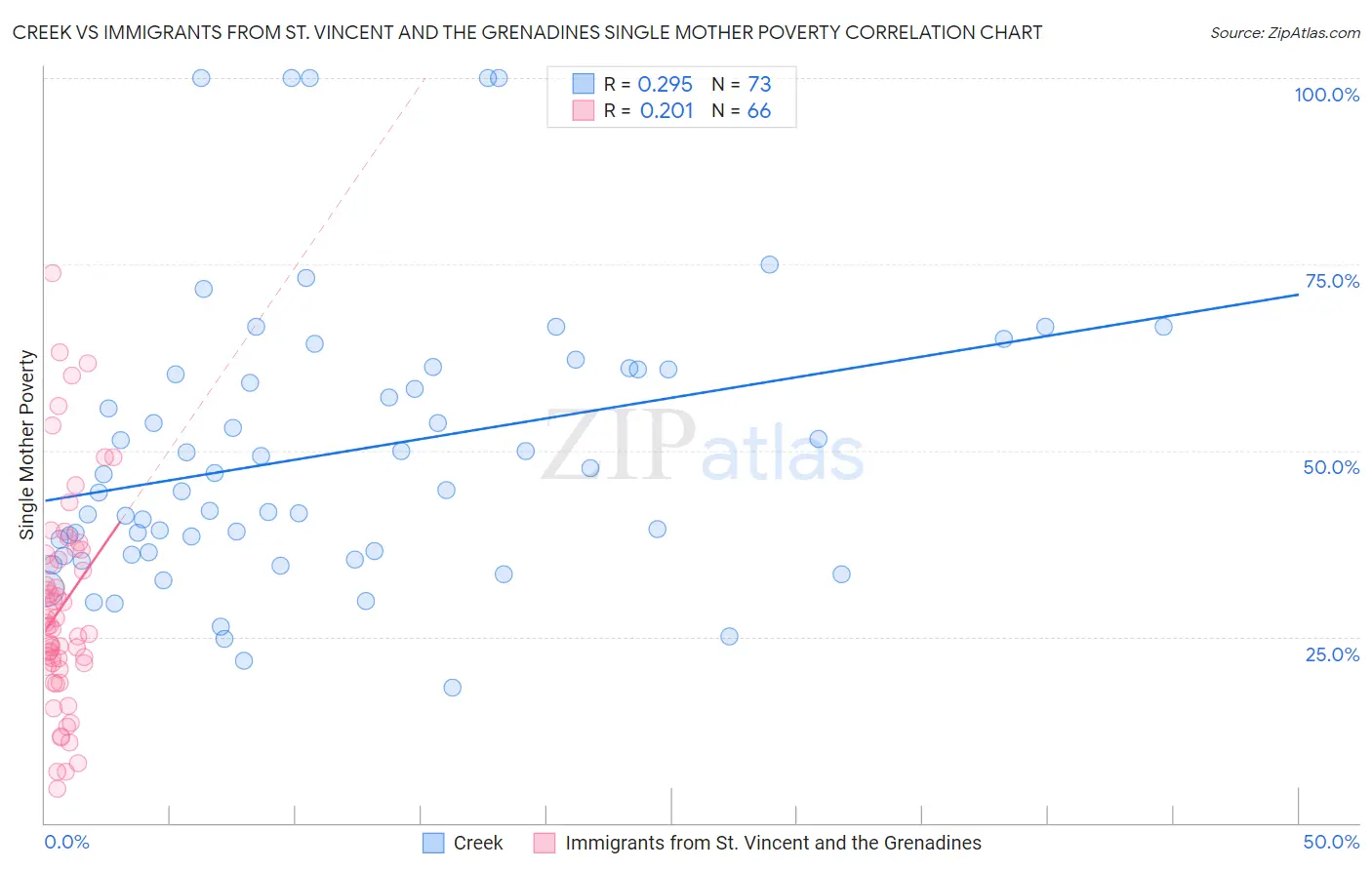 Creek vs Immigrants from St. Vincent and the Grenadines Single Mother Poverty