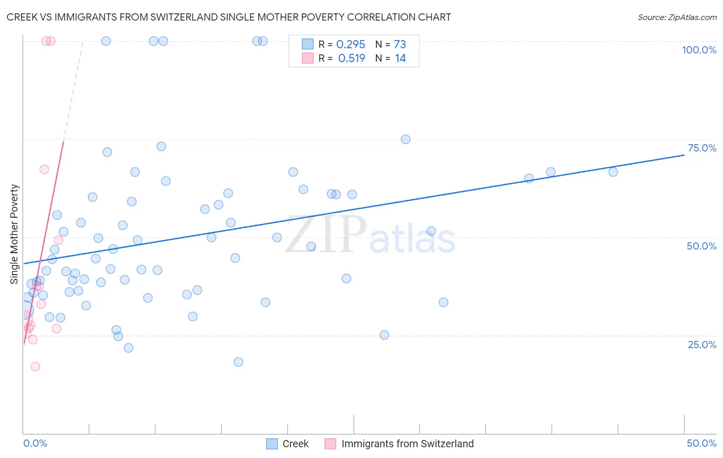Creek vs Immigrants from Switzerland Single Mother Poverty