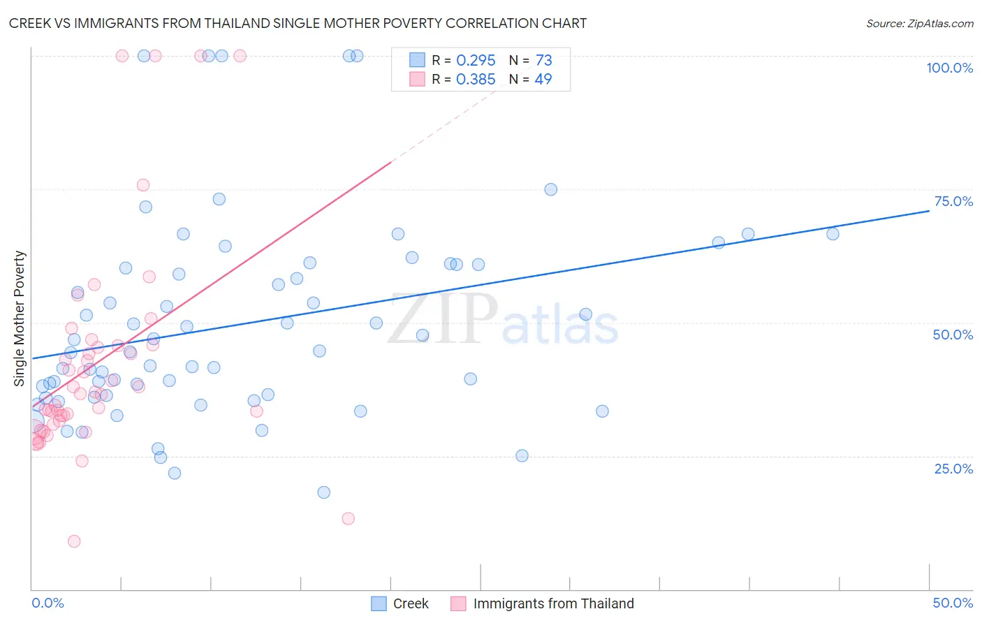 Creek vs Immigrants from Thailand Single Mother Poverty