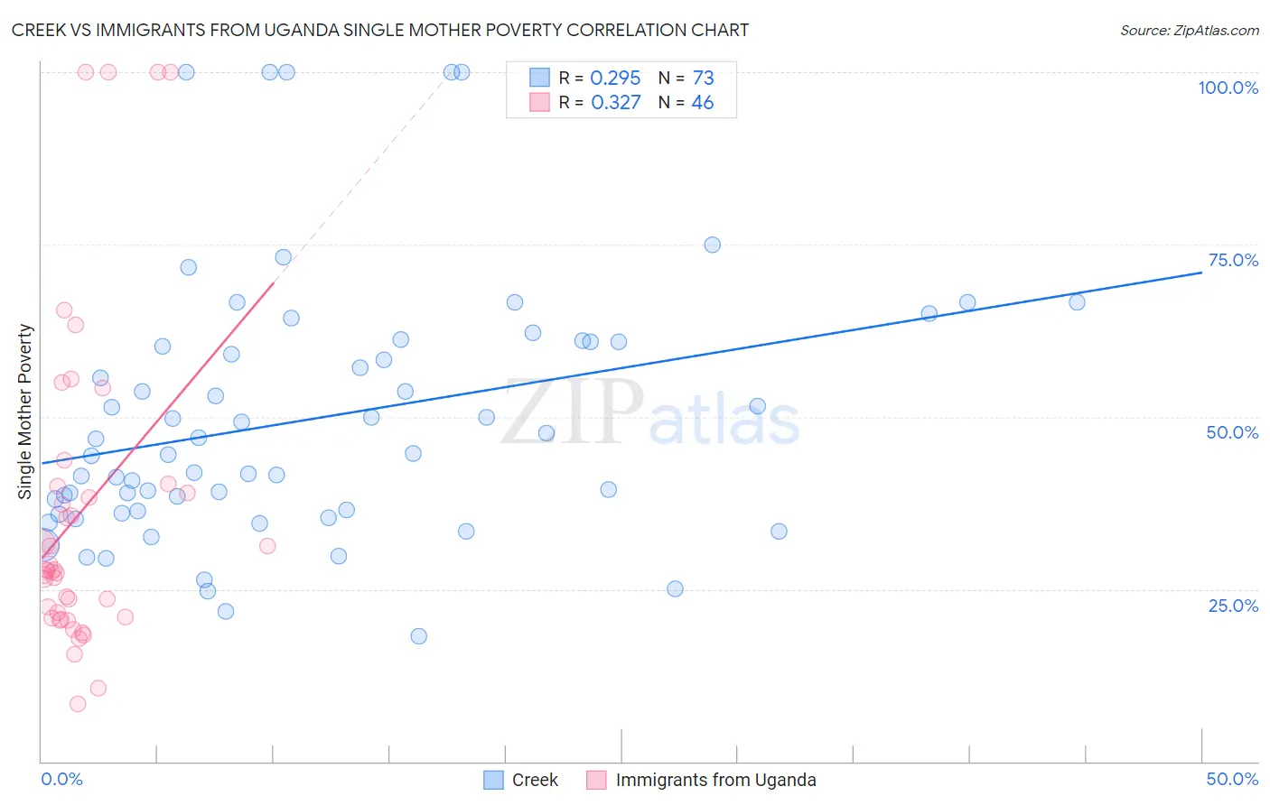 Creek vs Immigrants from Uganda Single Mother Poverty