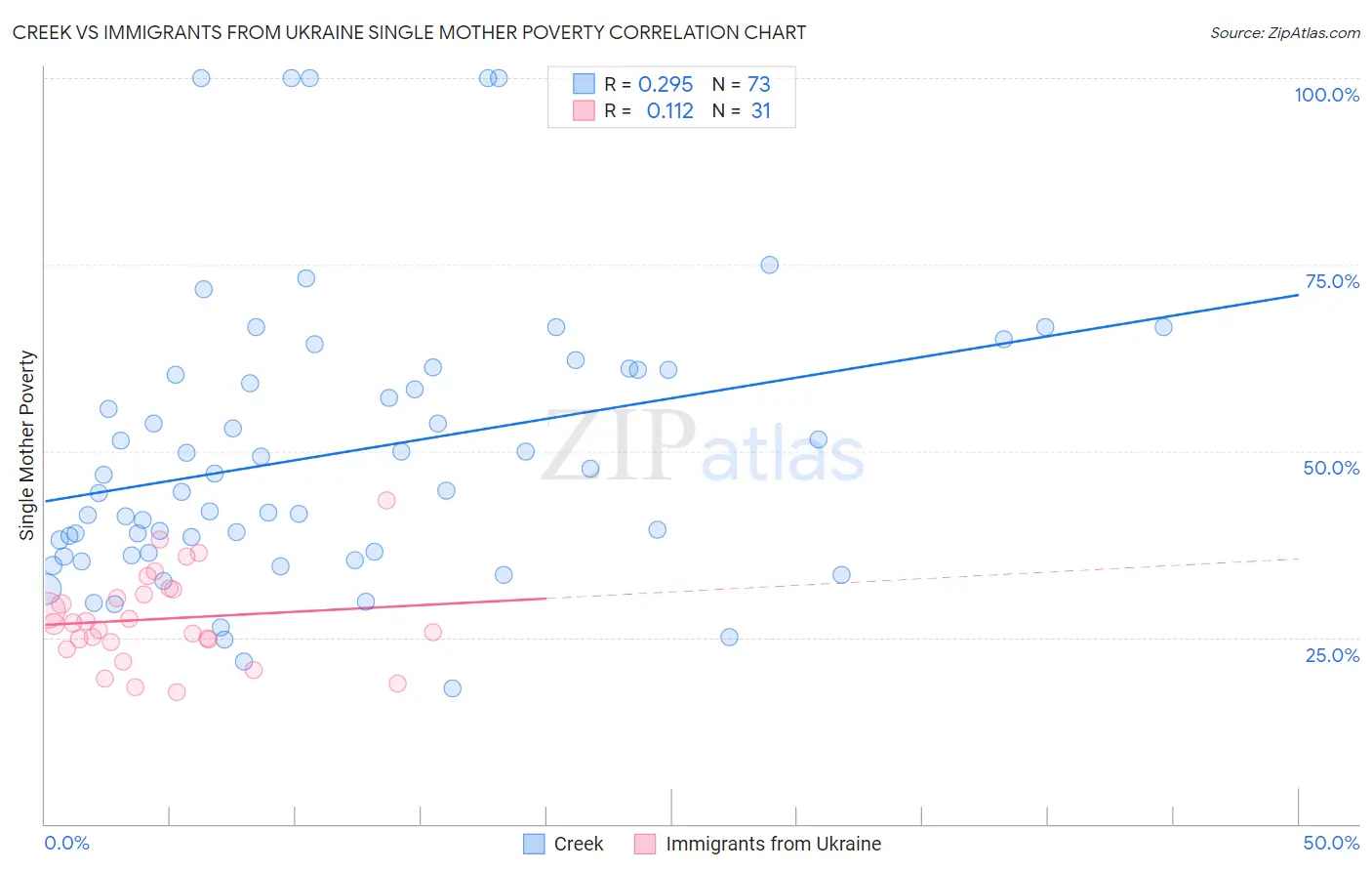 Creek vs Immigrants from Ukraine Single Mother Poverty