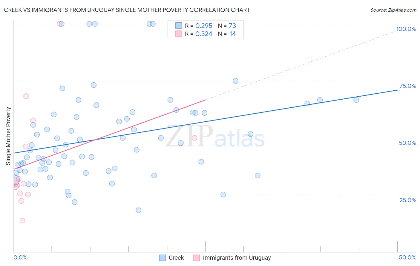 Creek vs Immigrants from Uruguay Single Mother Poverty
