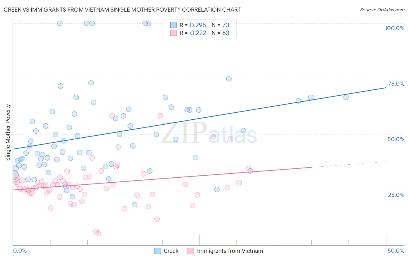 Creek vs Immigrants from Vietnam Single Mother Poverty