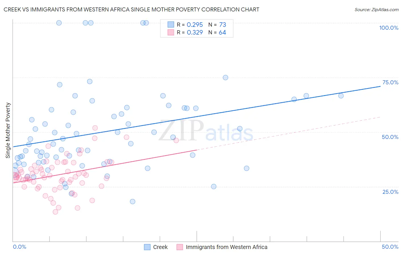 Creek vs Immigrants from Western Africa Single Mother Poverty