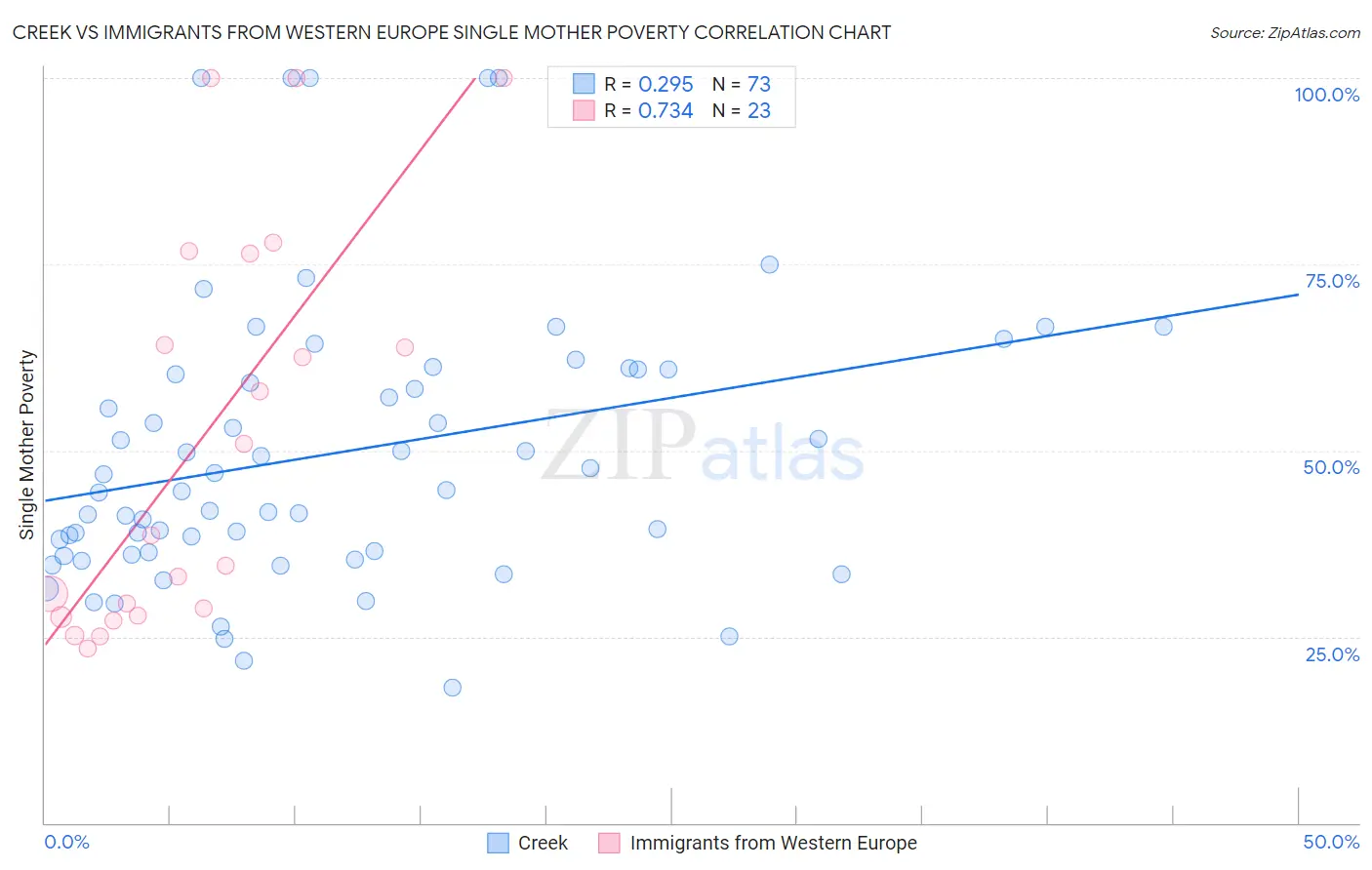 Creek vs Immigrants from Western Europe Single Mother Poverty